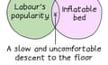 A Venn diagram with ‘Labour’s popularity’ in one circle, ‘Inflatable bed’ in the other, and the caption ‘A slow and uncomfortable descent to the floor’