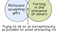 A Venn diagram with ‘Politicians accepting gifts’ in one circle and ‘Farting in the presence of others’ in the other, with the caption ‘Trying to do so as surreptitiously as possible to avoid attracting ire’